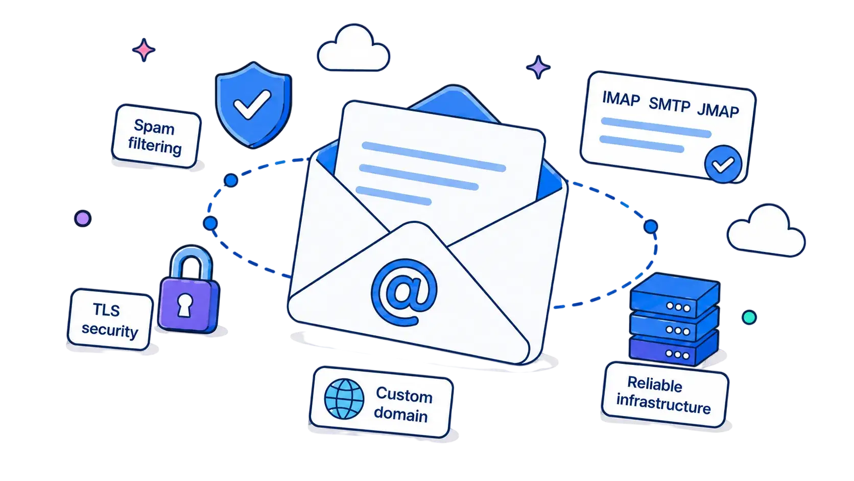 Secure email with TLS, SPF, DKIM, DMARC, spam filtering and custom domain support