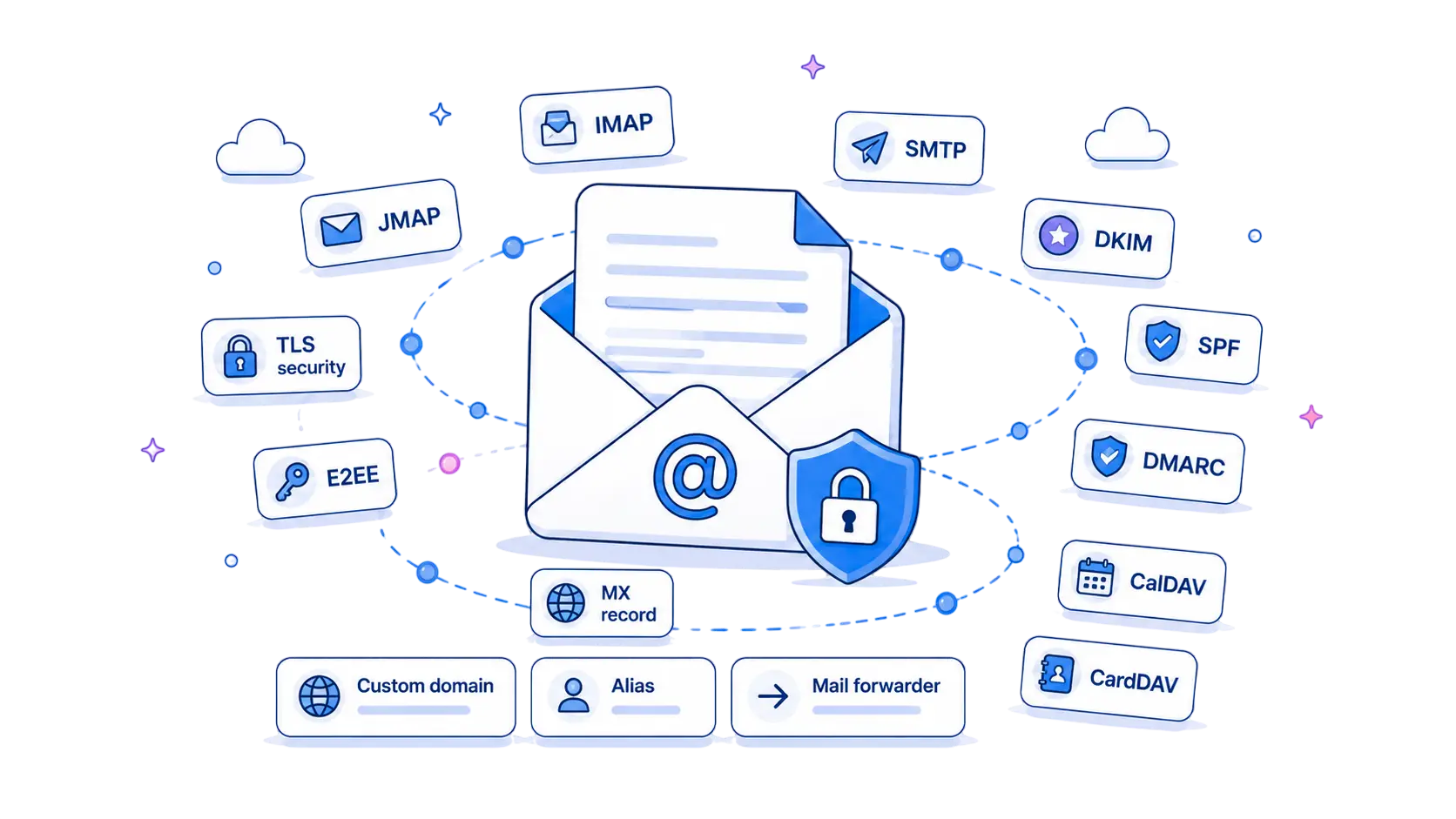 Mail envelope surrounded by protocol badges — JMAP, IMAP, SMTP, TLS, E2EE, DKIM, SPF, DMARC, MX, custom domain, alias, mail forwarder, CalDAV and CardDAV — all defined in this glossary
