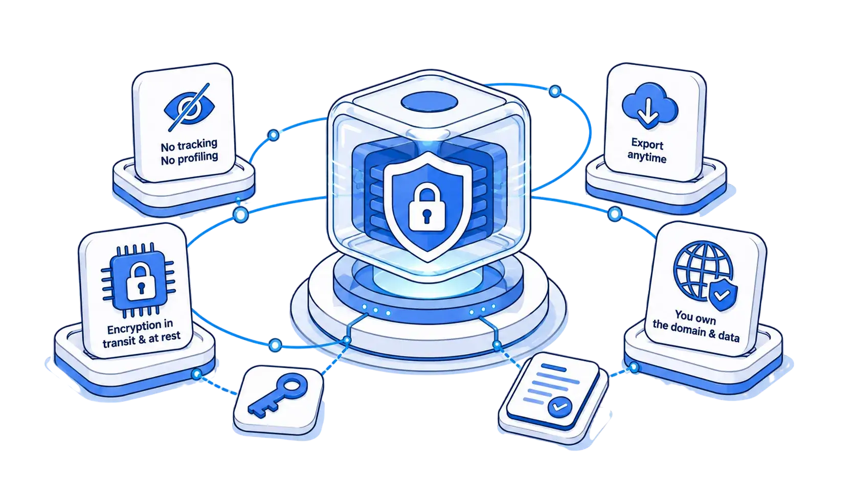 Privacy by design — encryption, no tracking, export anytime, you own the domain and data